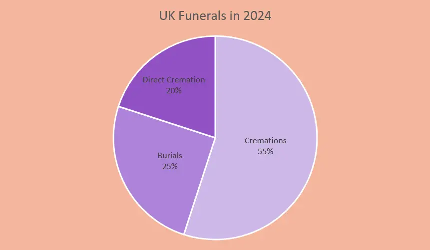 UK Funerals in 2024 pie chart